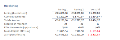 Hoe een Persoonlijke Lening Berekenen: Praktische Tips en Inzichten
