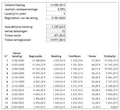 Berekening van afbetaling lening: Een essentieel aspect bij lenen