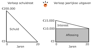 rente voor hypothecaire lening