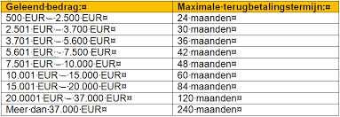 Bereken de Maximale Lening: Een Stap naar Financiële Zekerheid