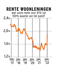 Alles Wat U Moet Weten Over Variabele Hypotheekrente