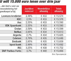 kbc hypothecaire lening tarieven