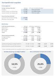 rentetarieven doorlopend krediet