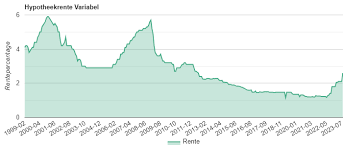 rentevoeten hypothecaire lening 2020