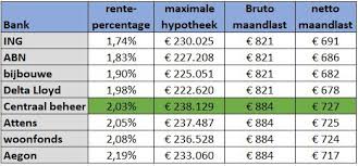 wat mag je maximaal lenen hypotheek