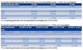 hoeveel hypotheek kan ik krijgen online