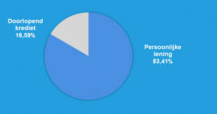 lening persoonlijk