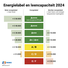 hoeveel kan in lenen hypotheek