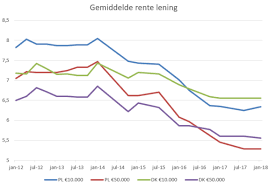 Alles wat u moet weten over de rente op een persoonlijke lening