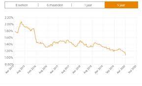 Vind de Beste Lening met de Laagste Rente voor Jouw Financiële Behoeften