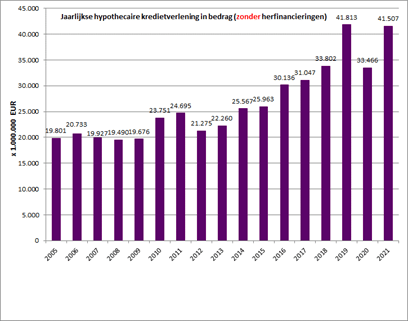 hypothecaire lening rentevoet vandaag