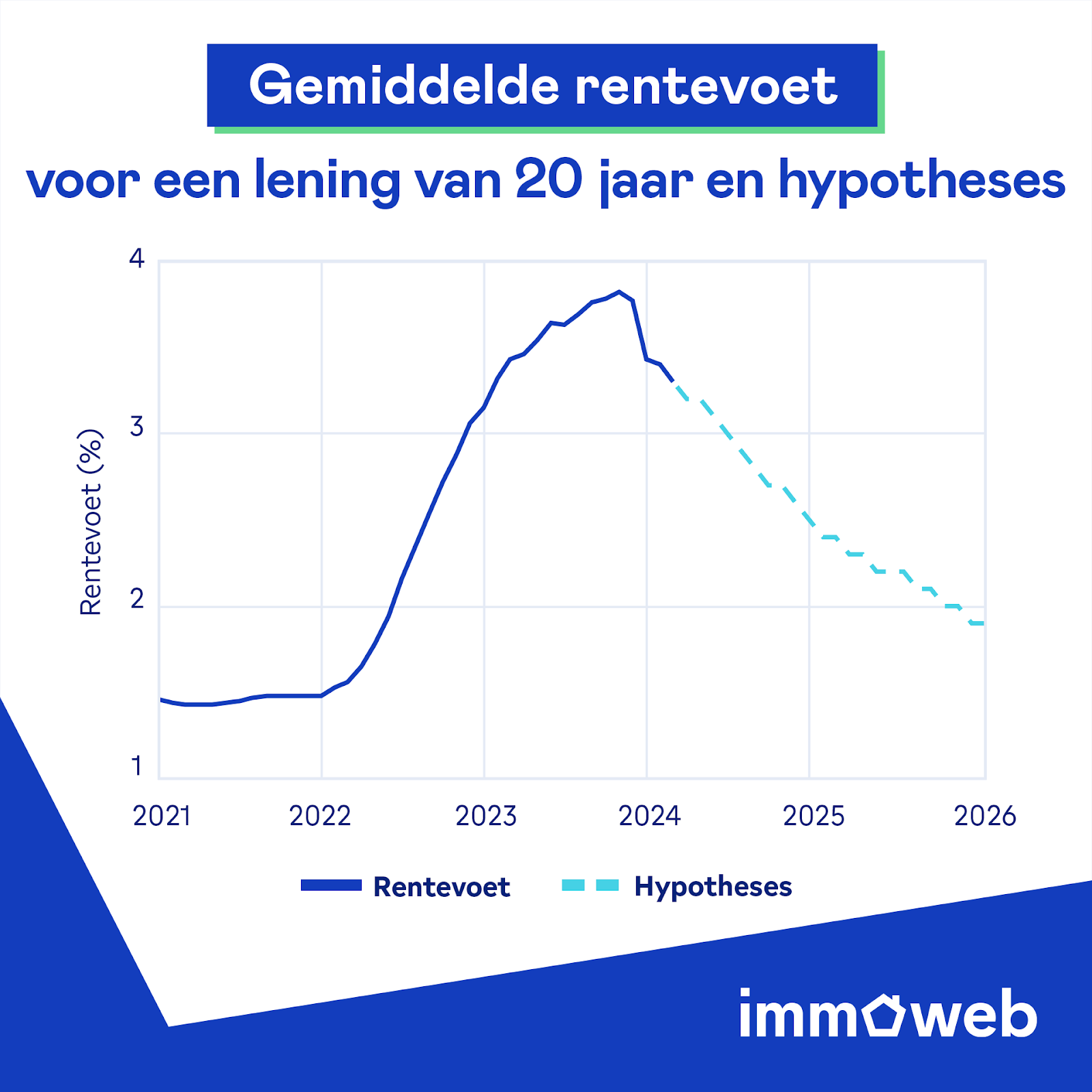 Ontdek de Concurrentiële Rentevoet voor Jouw Hypothecaire Lening