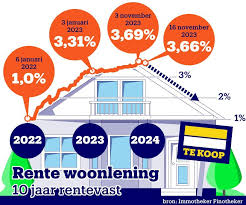 rente woonlening