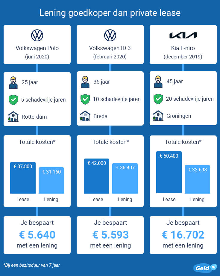 Vergelijk Auto Leningsmogelijkheden voor de Beste Deal