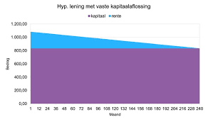 Alles wat u moet weten over intrest op leningen