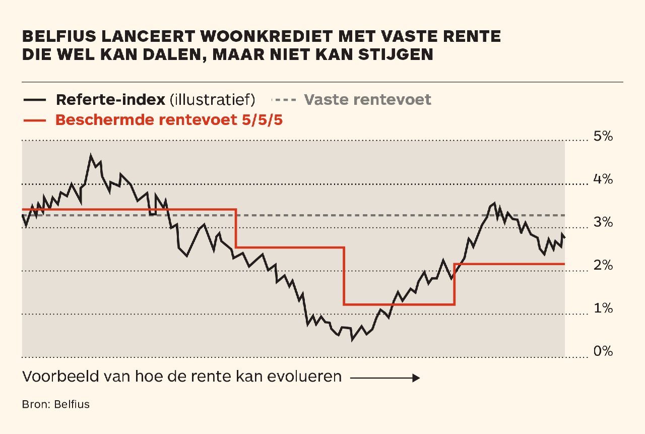 Alles over de Jaarlijkse Rentevoet van uw Hypothecaire Lening