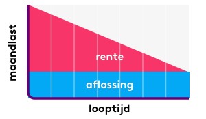 Aflossing lening: zo werkt het terugbetalen van je krediet