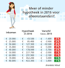 Hoeveel lenen voor een hypotheek in België? Ontdek wat je kan verwachten