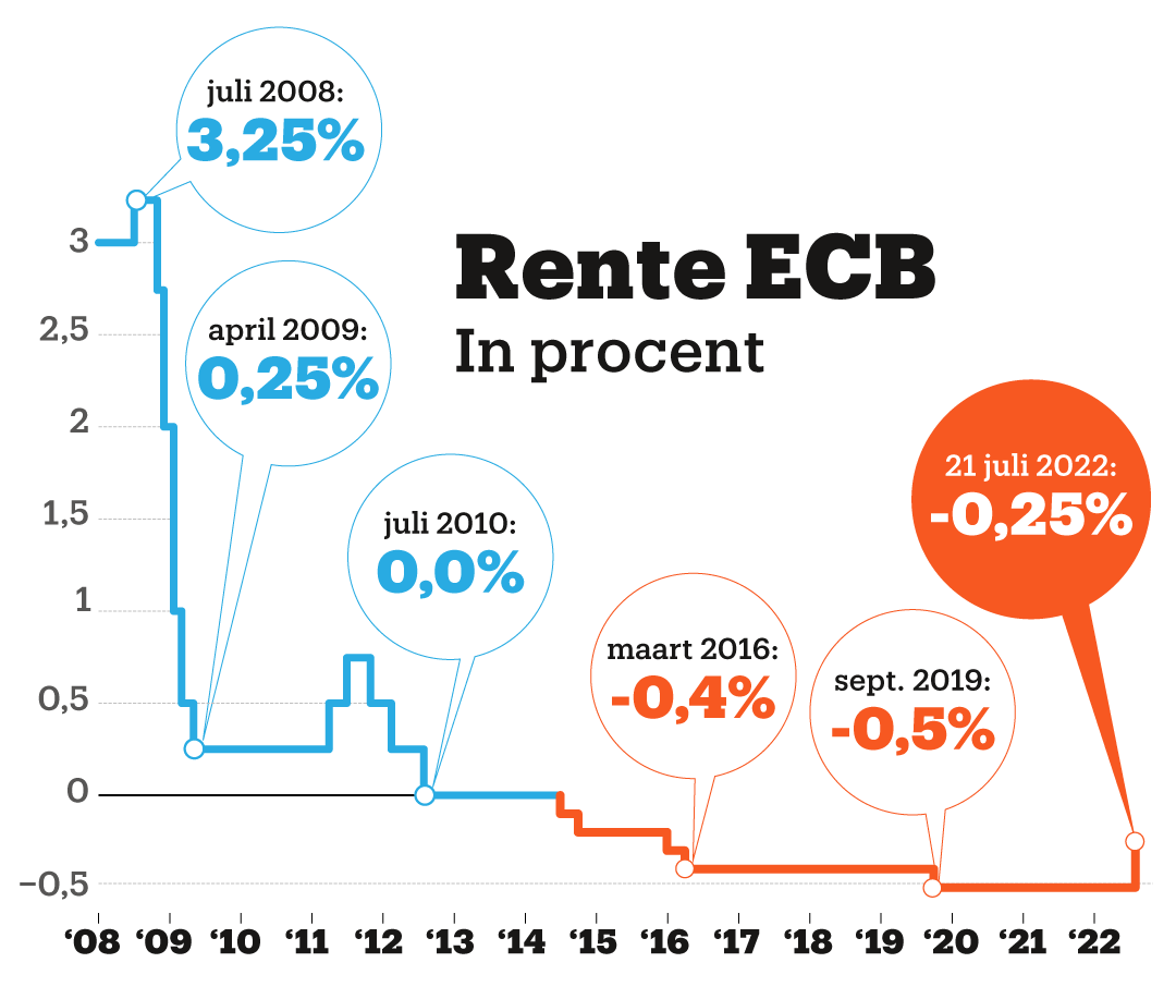 Rente lening vergelijken: vind een krediet dat bij uw budget past