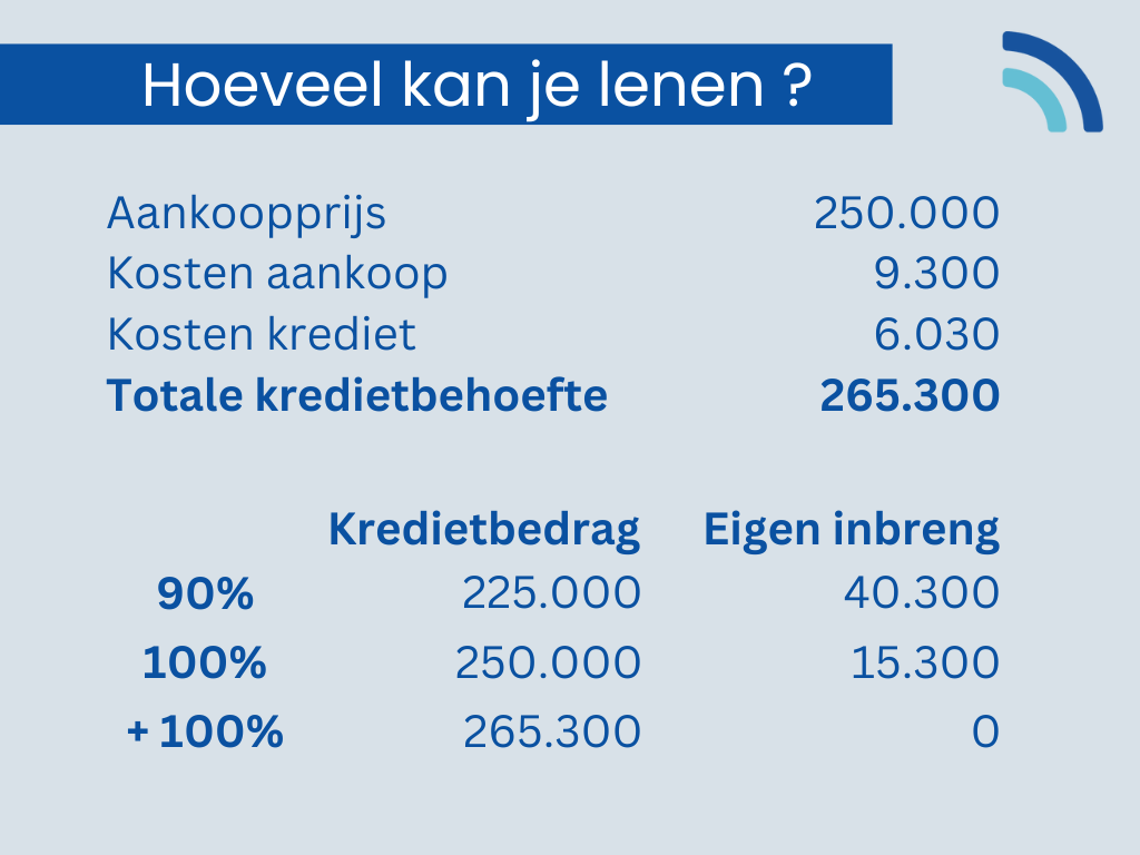 Rentevoet woonlening: zo vergelijkt u tarieven en voorwaarden